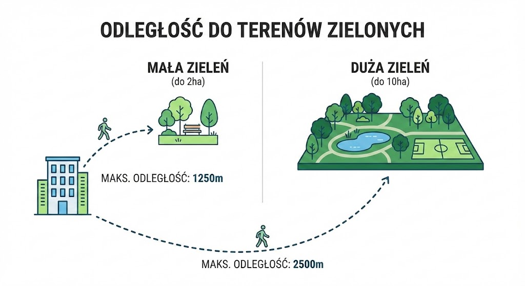 Infografika pokazująca odległości do małej i dużej zieleni